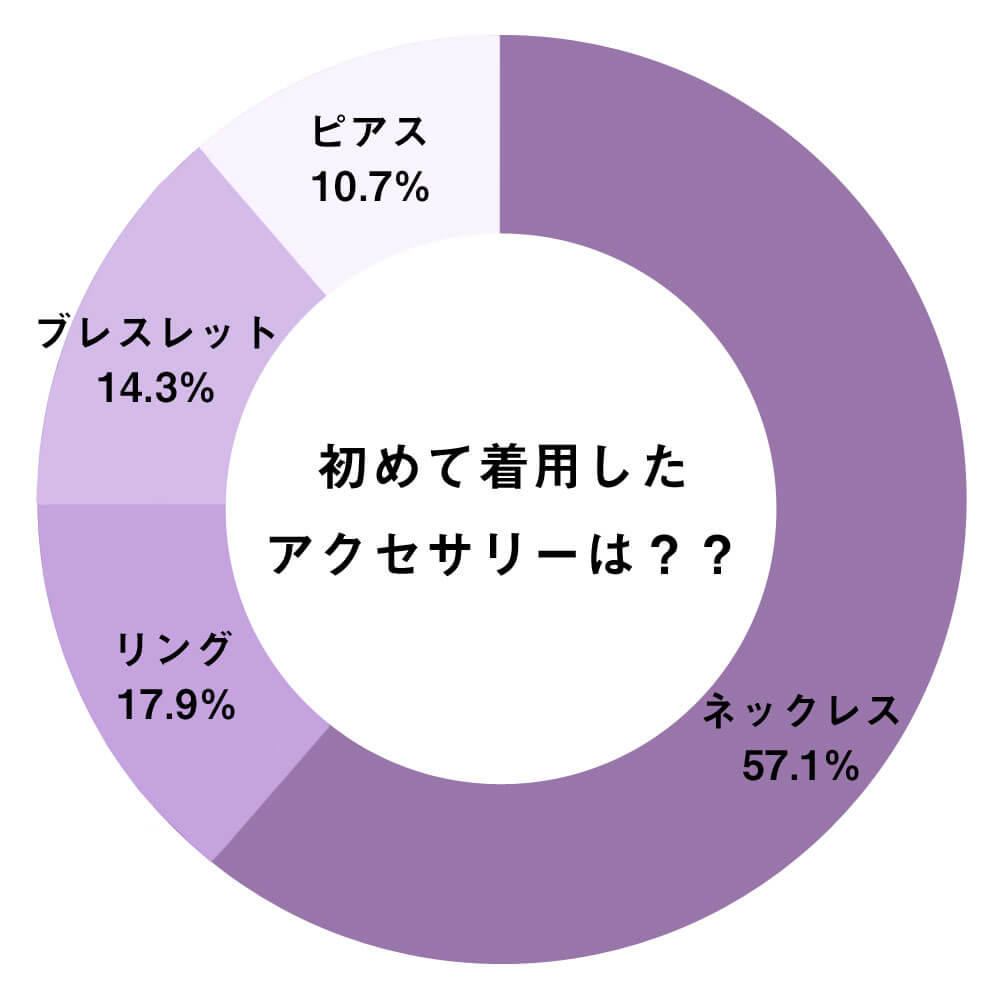 初めて着用したアクセサリーのアンケート結果