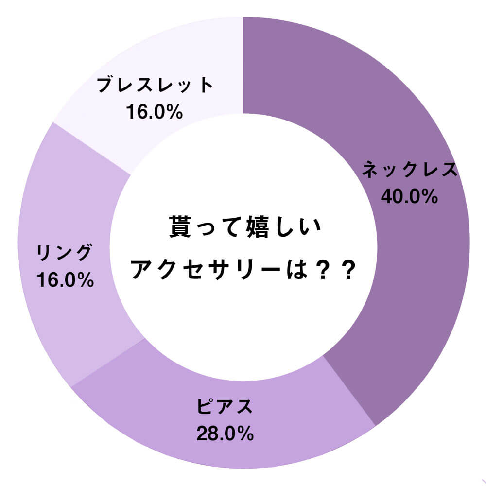 貰って嬉しいアクセサリーのアンケート結果