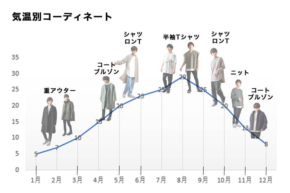 気温別チェック 今日の服装に悩まないメンズコーデ術